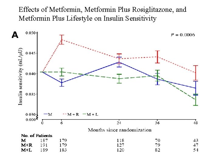 Effects of Metformin, Metformin Plus Rosiglitazone, and Metformin Plus Lifestyle on Insulin Sensitivity 