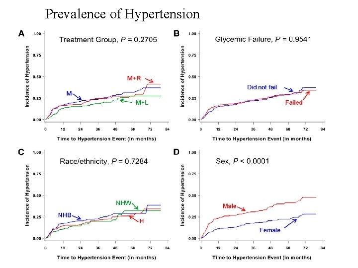 Prevalence of Hypertension 