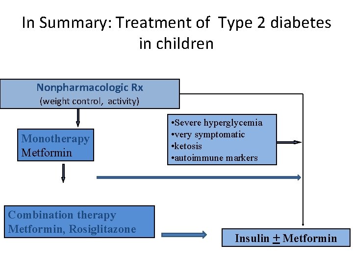 In Summary: Treatment of Type 2 diabetes in children Nonpharmacologic Rx (weight control, activity)