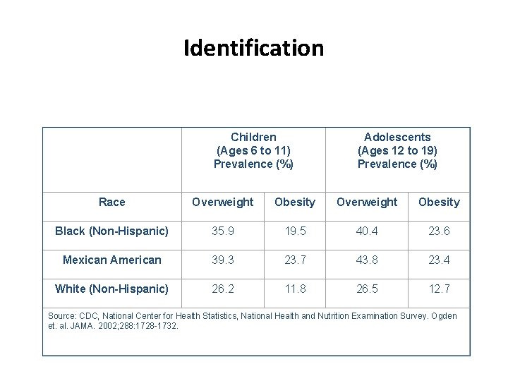 Identification Children (Ages 6 to 11) Prevalence (%) Adolescents (Ages 12 to 19) Prevalence