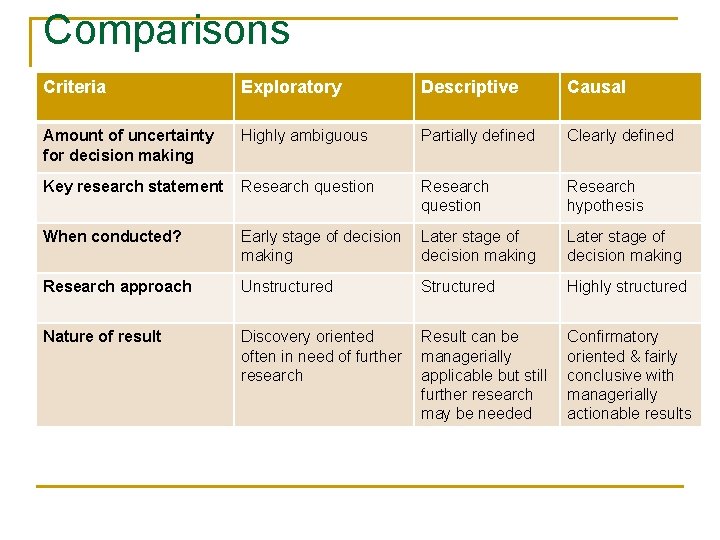 Comparisons Criteria Exploratory Descriptive Causal Amount of uncertainty for decision making Highly ambiguous Partially