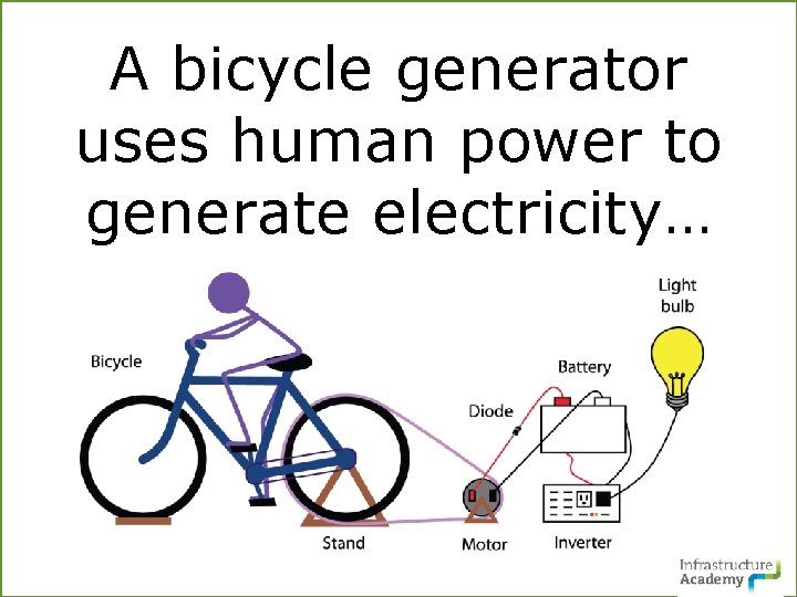 A bicycle generator uses human power to generate electricity… 