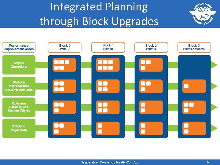 Integrated Planning through Block Upgrades Preparatory Workshop for AN-Conf/12 6 