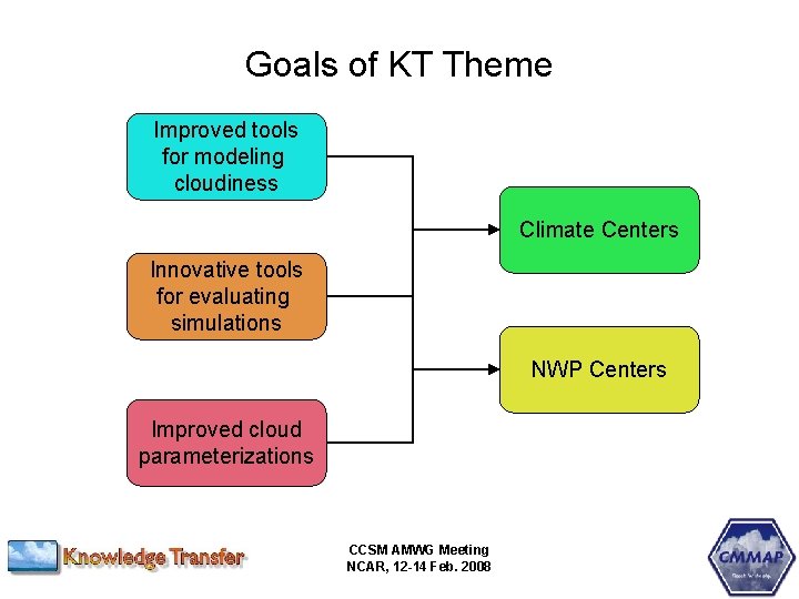 Goals of KT Theme Improved tools for modeling cloudiness Climate Centers Innovative tools for