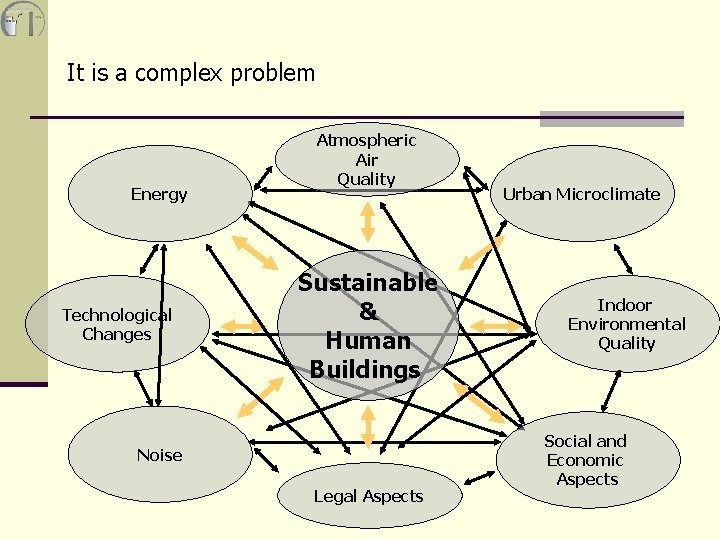 It is a complex problem Energy Technological Changes Atmospheric Air Quality Sustainable & Human