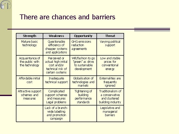 There are chances and barriers Strength Weakness Mature basic technology Questionable efficiency of cheaper
