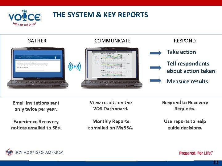 THE SYSTEM & KEY REPORTS GATHER COMMUNICATE RESPOND Take action Tell respondents about action