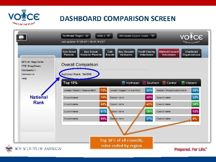 DASHBOARD COMPARISON SCREEN National Rank Top 10% of all councils, color-coded by region 