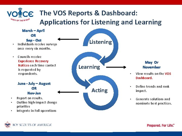 The VOS Reports & Dashboard: Applications for Listening and Learning March – April OR