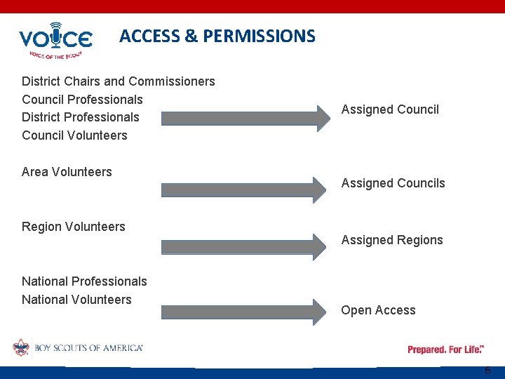 ACCESS & PERMISSIONS District Chairs and Commissioners Council Professionals District Professionals Council Volunteers Area