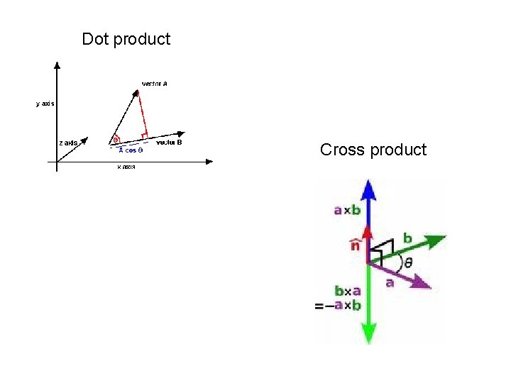 Dot product Cross product 