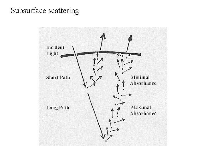 Subsurface scattering 