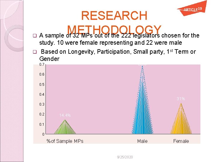 RESEARCH METHODOLOGY q A sample of 32 MPs out of the 222 legislators chosen
