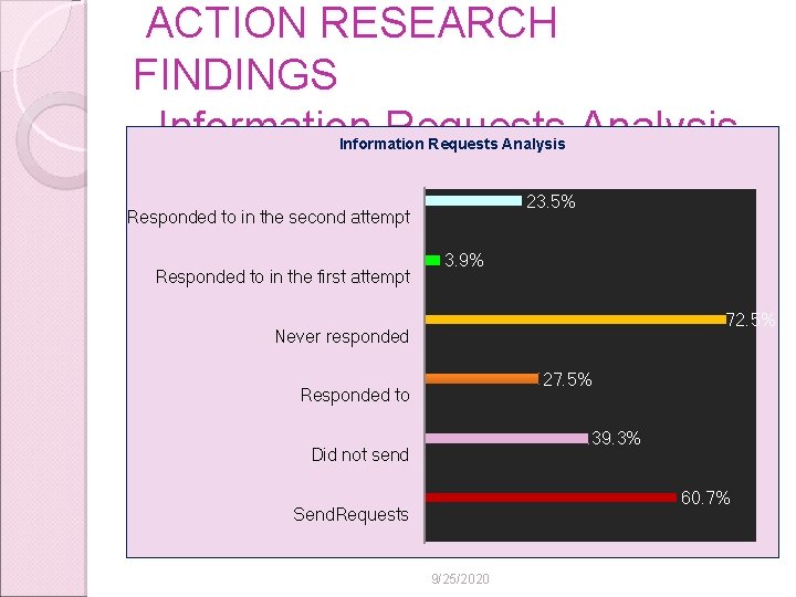 ACTION RESEARCH FINDINGS Information Requests Analysis 23. 5% Responded to in the second attempt