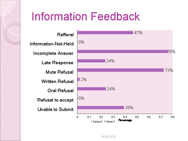 Information Feedback 47% Refferal 0% Information-Not-Held 76% Incomplete Answer 24% Late Response 73% Mute