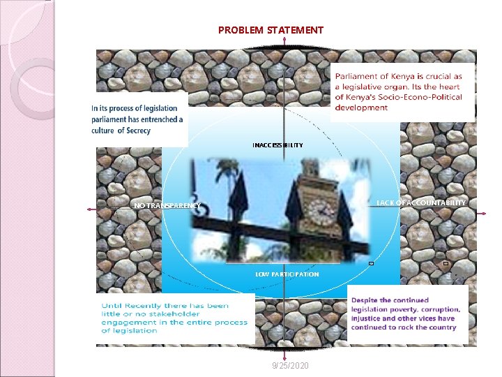 PROBLEM STATEMENT INACCESSIBILITY LACK OF ACCOUNTABILITY NO TRANSPARENCY LOW PARTICIPATION . 9/25/2020 