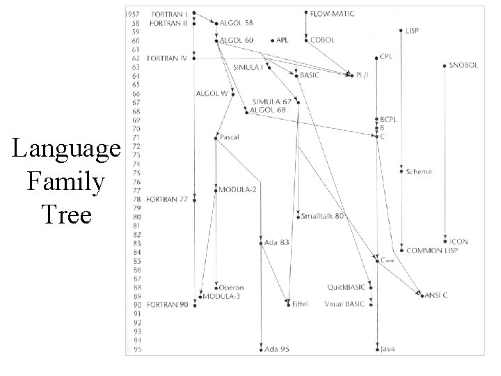 Language Family Tree 