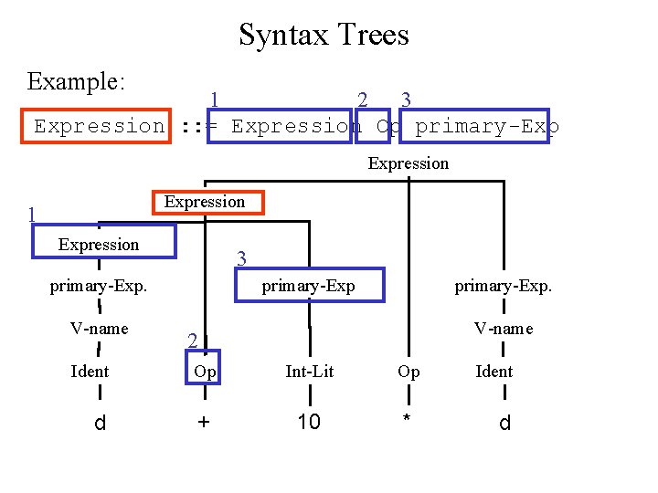 Syntax Trees Example: 1 2 3 Expression : : = Expression Op primary-Exp Expression