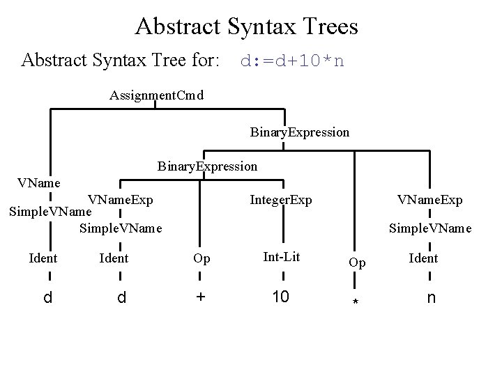 Abstract Syntax Trees Abstract Syntax Tree for: d: =d+10*n Assignment. Cmd Binary. Expression VName.