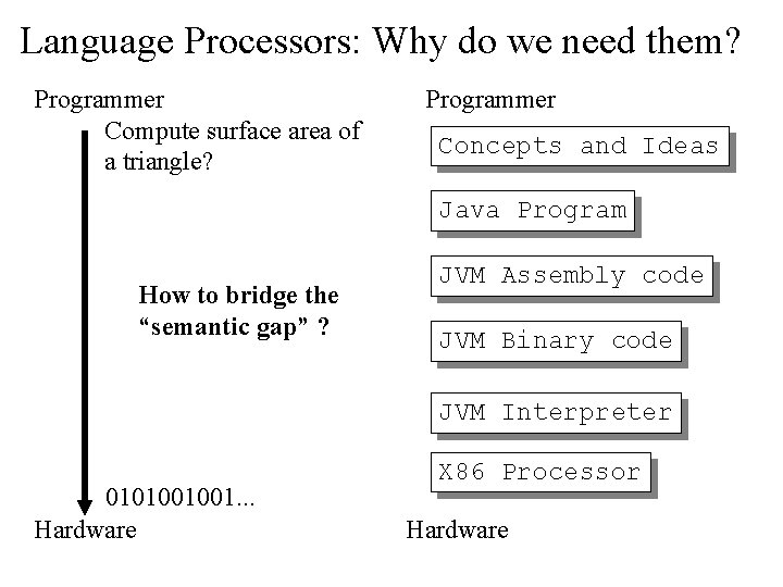 Language Processors: Why do we need them? Programmer Compute surface area of a triangle?