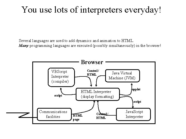 You use lots of interpreters everyday! Several languages are used to add dynamics and