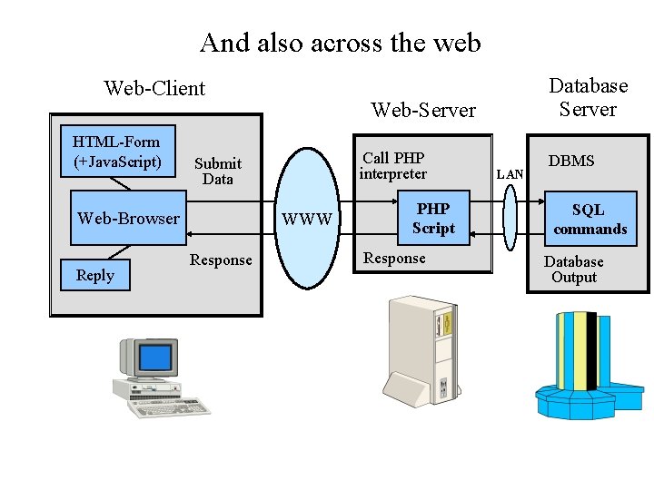 And also across the web Web-Client HTML-Form (+Java. Script) Reply Web-Server Call PHP interpreter