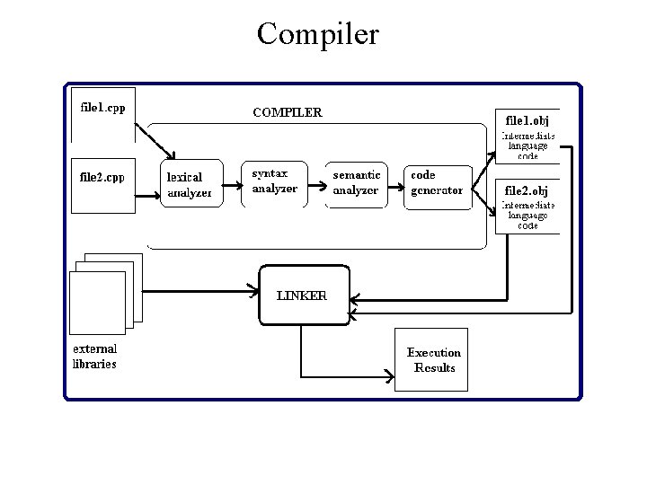 Compiler 