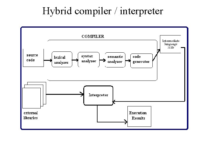 Hybrid compiler / interpreter 