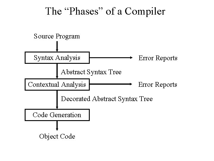 The “Phases” of a Compiler Source Program Syntax Analysis Error Reports Abstract Syntax Tree