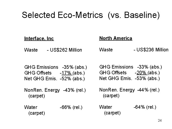 Selected Eco-Metrics (vs. Baseline) Interface, Inc North America Waste - US$262 Million - US$236