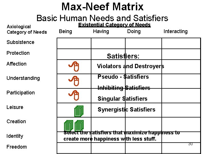 Max-Neef Matrix Basic Human Needs and Satisfiers Axiological Category of Needs Being Existential Category