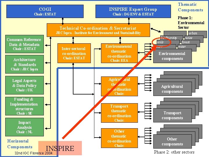 COGI INSPIRE Expert Group Chair: ESTAT Chair : DG ENV & ESTAT Technical Co-ordination