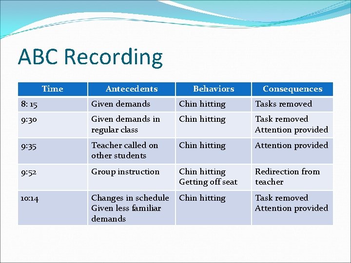 ABC Recording Time Antecedents Behaviors Consequences 8: 15 Given demands Chin hitting Tasks removed