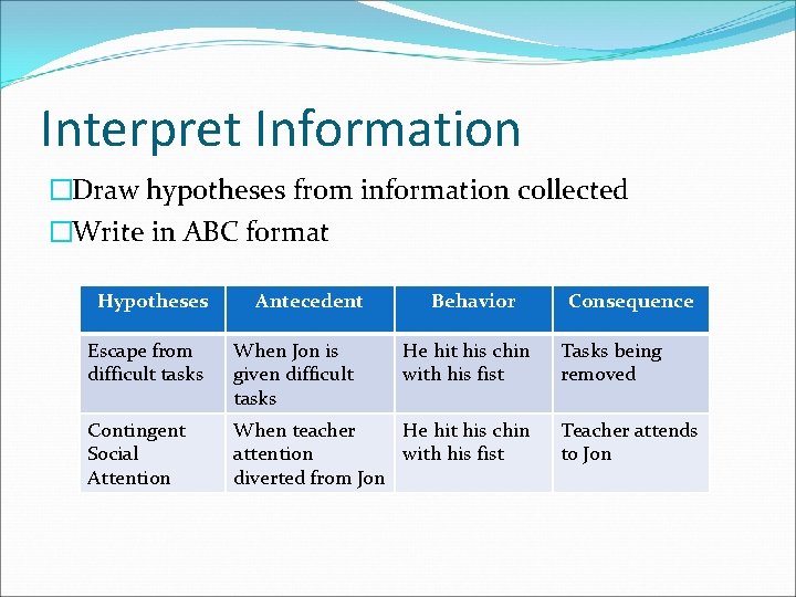 Interpret Information �Draw hypotheses from information collected �Write in ABC format Hypotheses Antecedent Behavior