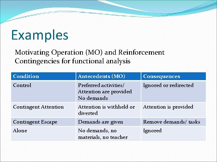 Examples Motivating Operation (MO) and Reinforcement Contingencies for functional analysis Condition Antecedents (MO) Consequences