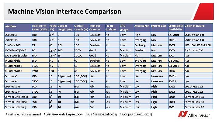 Machine Vision Interface Comparison Frame Grabber CPU Usage Acceptance System Cost Commercial Vision Standard