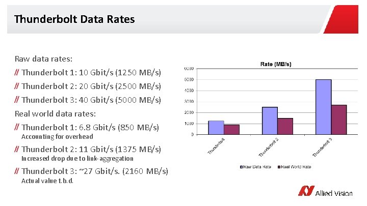 Thunderbolt Data Rates Raw data rates: Thunderbolt 1: 10 Gbit/s (1250 MB/s) Thunderbolt 2: