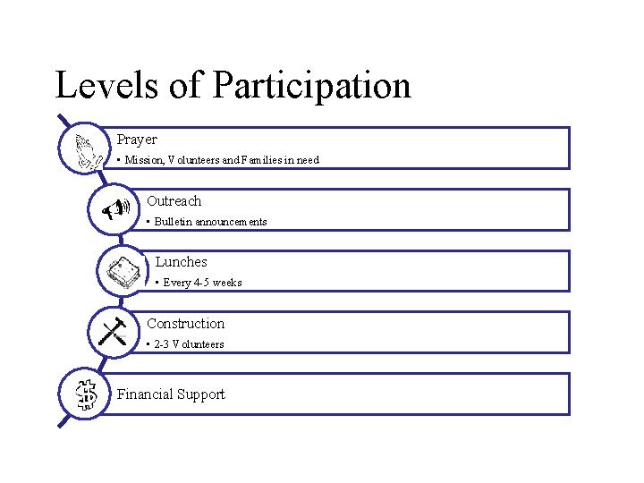 Levels of Participation Prayer • Mission, Volunteers and Families in need Outreach • Bulletin