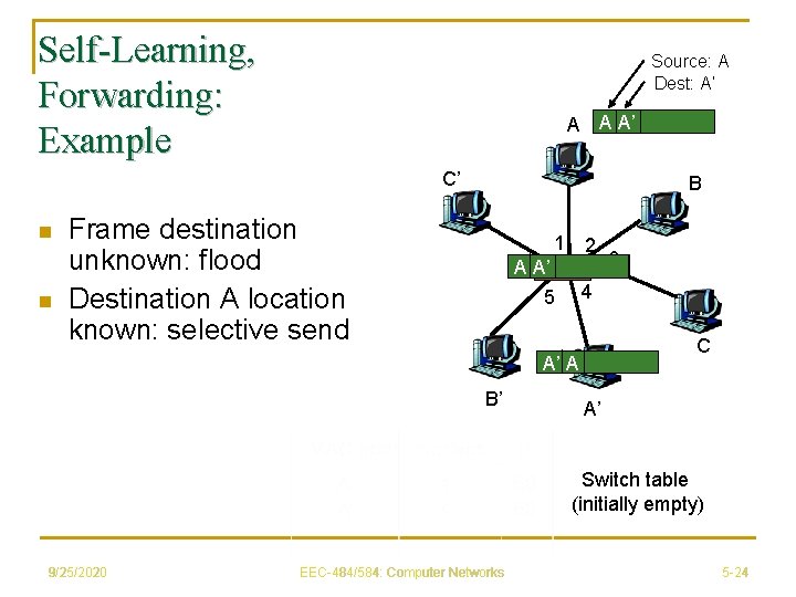 Self-Learning, Forwarding: Example Source: A Dest: A’ A A A’ C’ n n B