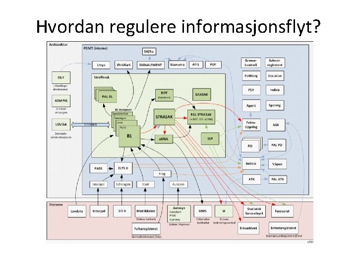 Hvordan regulere informasjonsflyt? 