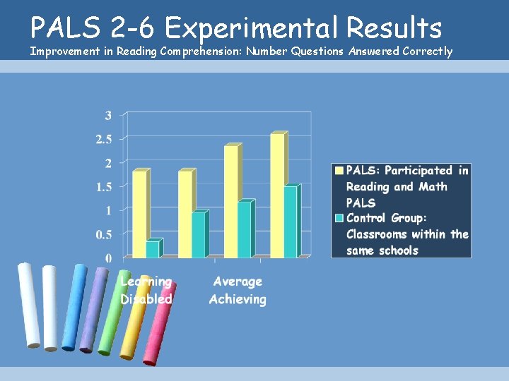 PALS 2 -6 Experimental Results Improvement in Reading Comprehension: Number Questions Answered Correctly 