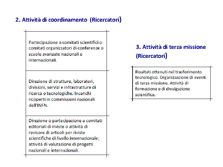 2. Attività di coordinamento (Ricercatori) 3. Attività di terza missione (Ricercatori) 