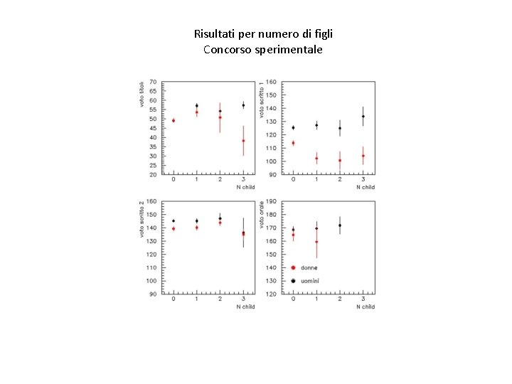 Risultati per numero di figli Concorso sperimentale 