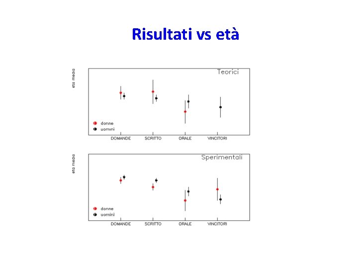 Risultati vs età 