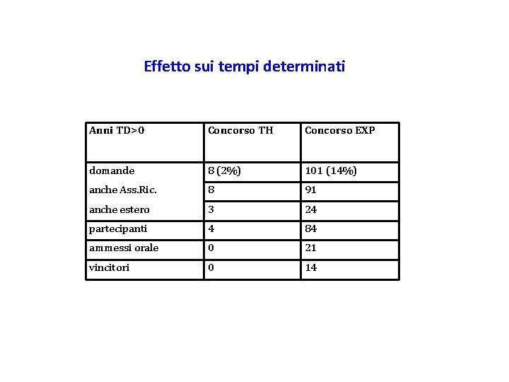 Effetto sui tempi determinati Anni TD>0 Concorso TH Concorso EXP domande 8 (2%) 101