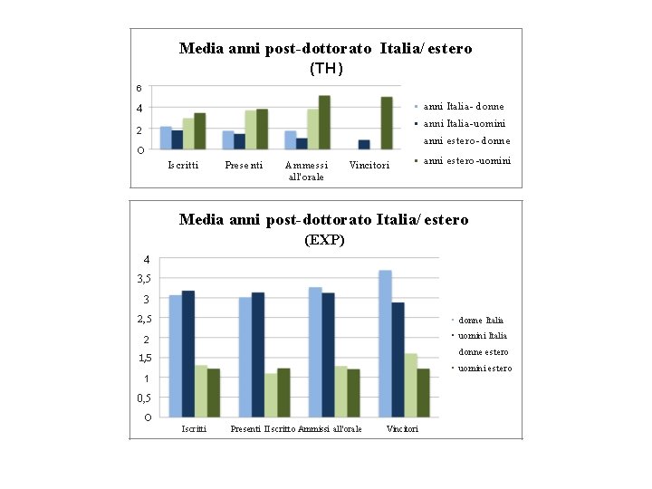 Media anni post-dottorato Italia/ estero (TH) 6 • anni Italia - donne 4 •