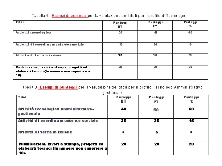 Tabella 4 - Esempi di punteggi per la valutazione dei t ito li per