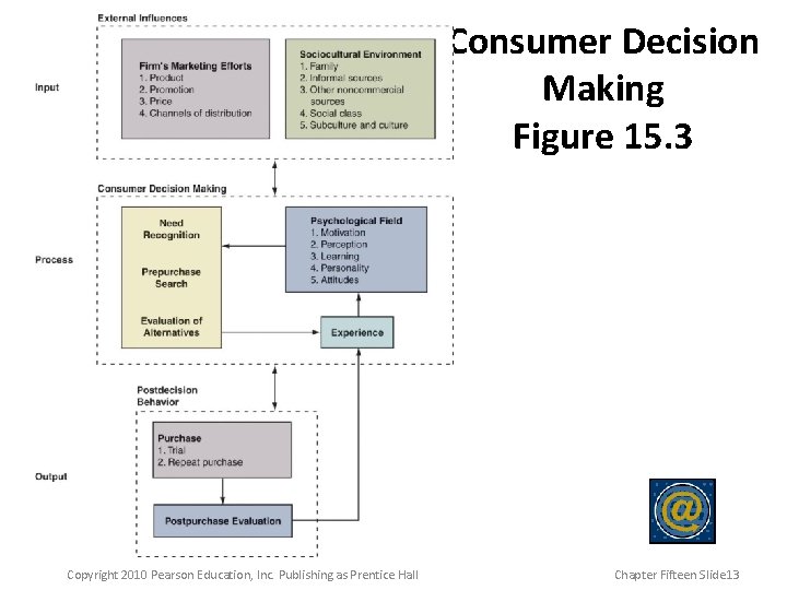 Consumer Decision Making Figure 15. 3 Copyright 2010 Pearson Education, Inc. Publishing as Prentice