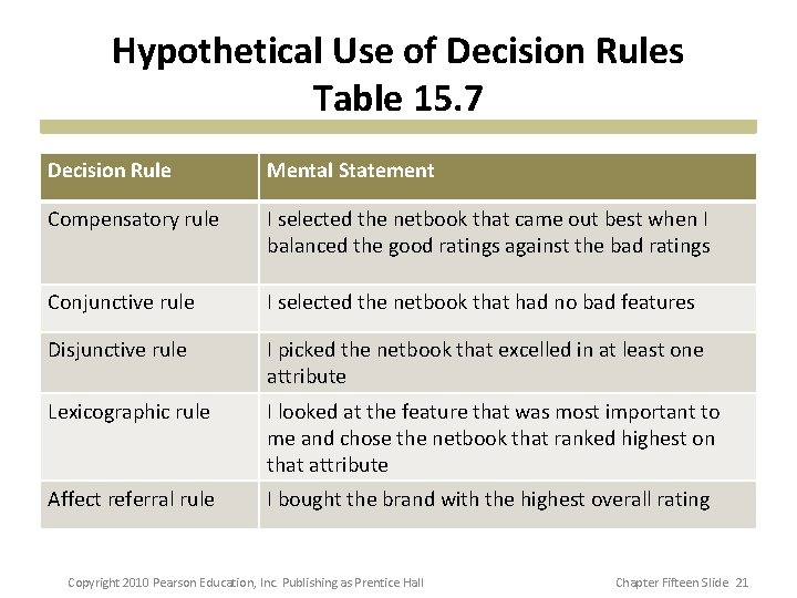 Hypothetical Use of Decision Rules Table 15. 7 Decision Rule Mental Statement Compensatory rule