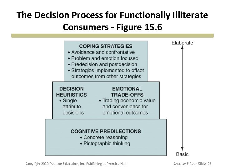 The Decision Process for Functionally Illiterate Consumers - Figure 15. 6 Copyright 2010 Pearson